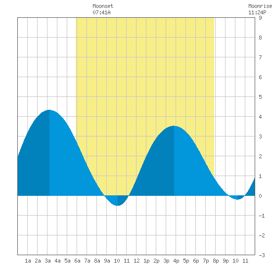 Hyde Park tide chart for Thursday, April 29, 2021