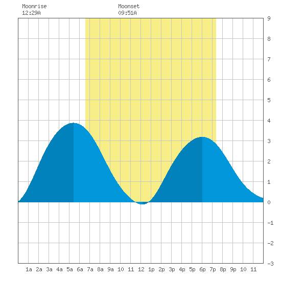 Hyde Park tide chart for Friday, April 2, 2021
