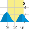 Hyde Park tide chart for Friday, April 2, 2021