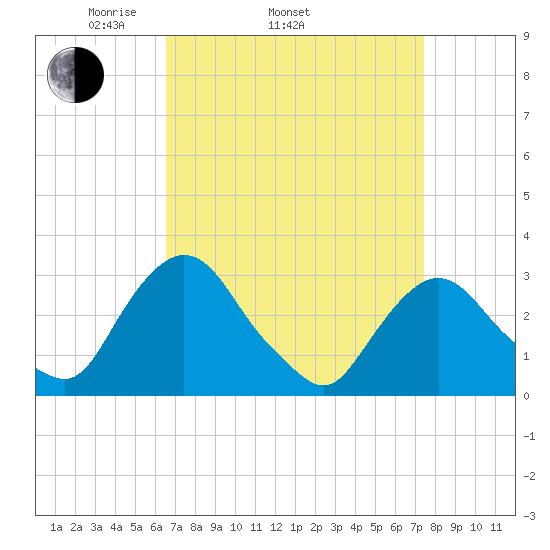 Hyde Park tide chart for Sunday, April 4, 2021