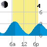 Hyde Park tide chart for Sunday, April 4, 2021