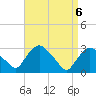 Hyde Park tide chart for Tuesday, April 6, 2021
