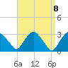 Hyde Park tide chart for Thursday, April 8, 2021