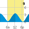 Hyde Park tide chart for Friday, April 9, 2021