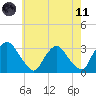 Hyde Park tide chart for Tuesday, May 11, 2021