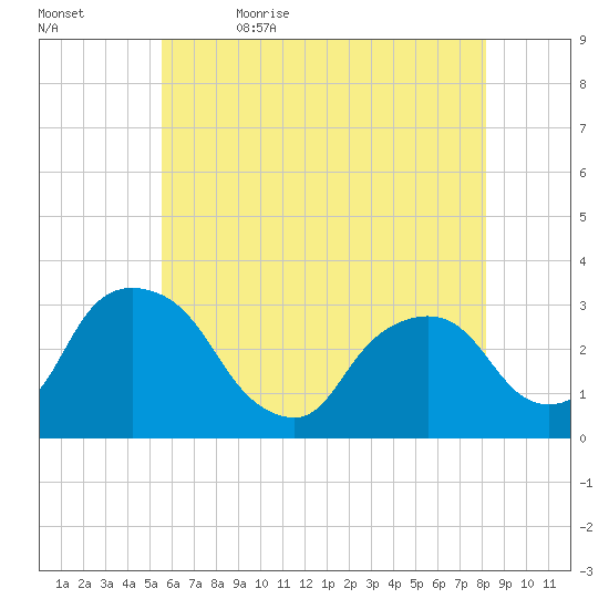 Hyde Park tide chart for Sunday, May 16, 2021