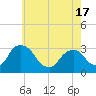 Hyde Park tide chart for Monday, May 17, 2021