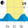 Hyde Park tide chart for Wednesday, May 19, 2021