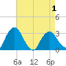Hyde Park tide chart for Saturday, May 1, 2021