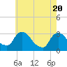 Hyde Park tide chart for Thursday, May 20, 2021