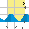 Hyde Park tide chart for Friday, May 21, 2021