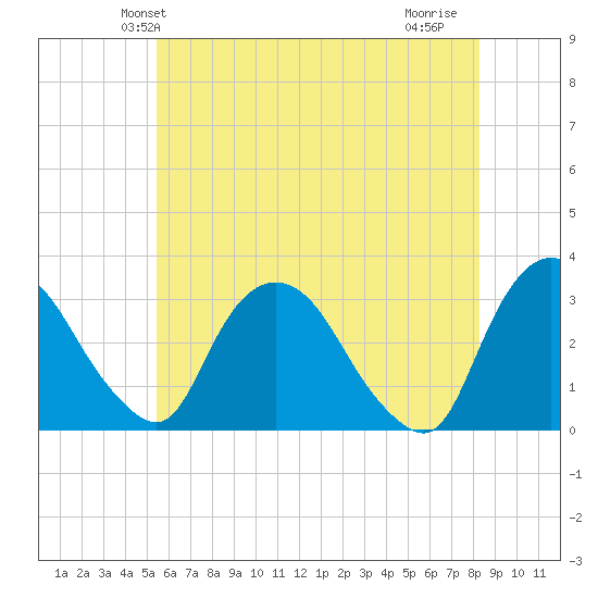 Hyde Park tide chart for Sunday, May 23, 2021