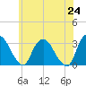 Hyde Park tide chart for Monday, May 24, 2021
