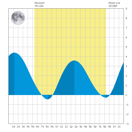 Hyde Park tide chart for Wednesday, May 26, 2021