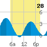 Hyde Park tide chart for Friday, May 28, 2021