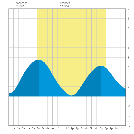 Hyde Park tide chart for Sunday, May 2, 2021