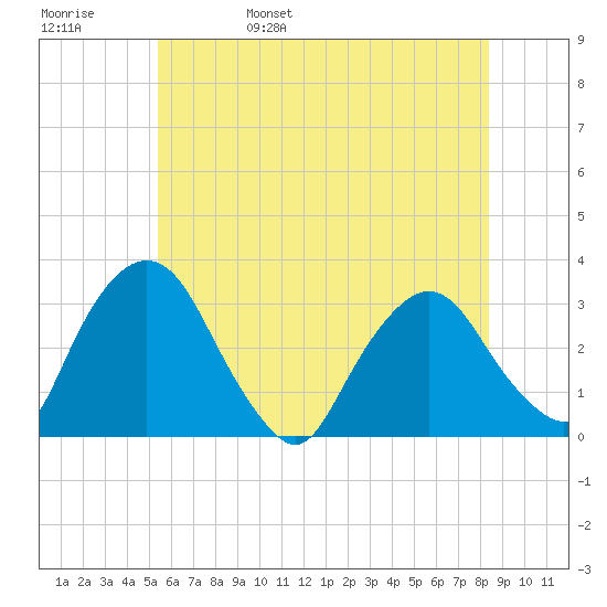 Hyde Park tide chart for Sunday, May 30, 2021