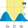 Hyde Park tide chart for Sunday, May 30, 2021
