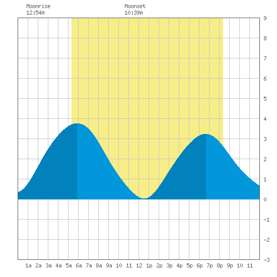 Hyde Park tide chart for Monday, May 31, 2021