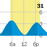 Hyde Park tide chart for Monday, May 31, 2021