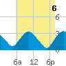 Hyde Park tide chart for Thursday, May 6, 2021