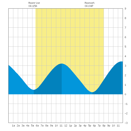 Hyde Park tide chart for Friday, May 7, 2021
