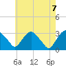 Hyde Park tide chart for Friday, May 7, 2021
