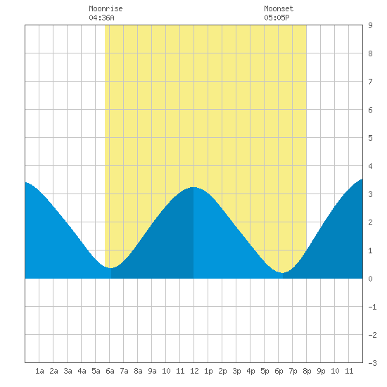 Hyde Park tide chart for Saturday, May 8, 2021