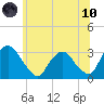 Hyde Park tide chart for Thursday, June 10, 2021