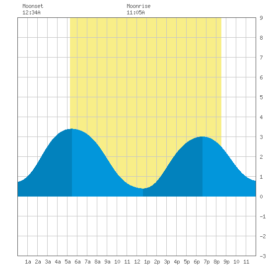 Hyde Park tide chart for Wednesday, June 16, 2021