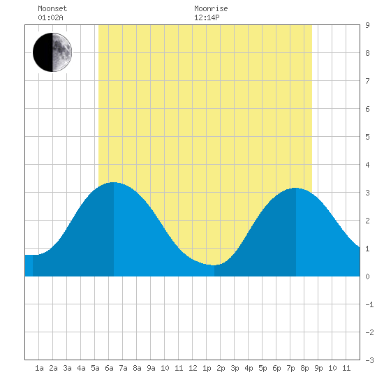 Hyde Park tide chart for Thursday, June 17, 2021