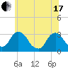 Hyde Park tide chart for Thursday, June 17, 2021
