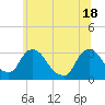 Hyde Park tide chart for Friday, June 18, 2021