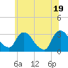 Hyde Park tide chart for Saturday, June 19, 2021