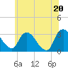 Hyde Park tide chart for Sunday, June 20, 2021