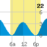 Hyde Park tide chart for Tuesday, June 22, 2021