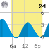Hyde Park tide chart for Thursday, June 24, 2021