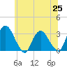 Hyde Park tide chart for Friday, June 25, 2021