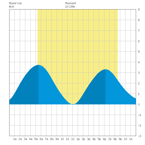 Hyde Park tide chart for Tuesday, June 29, 2021