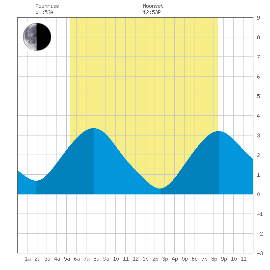 Hyde Park tide chart for Wednesday, June 2, 2021