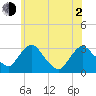 Hyde Park tide chart for Wednesday, June 2, 2021