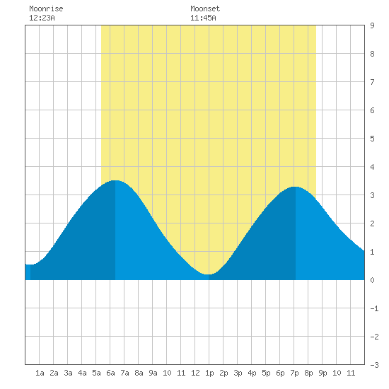 Hyde Park tide chart for Wednesday, June 30, 2021