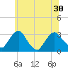 Hyde Park tide chart for Wednesday, June 30, 2021