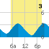 Hyde Park tide chart for Thursday, June 3, 2021