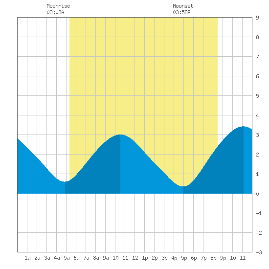 Hyde Park tide chart for Saturday, June 5, 2021