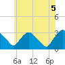 Hyde Park tide chart for Saturday, June 5, 2021