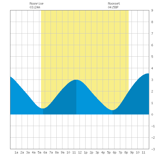 Hyde Park tide chart for Sunday, June 6, 2021