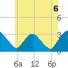 Hyde Park tide chart for Sunday, June 6, 2021