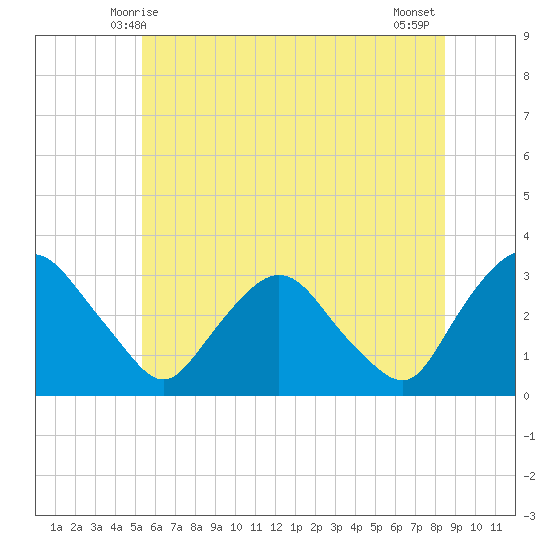 Hyde Park tide chart for Monday, June 7, 2021