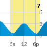 Hyde Park tide chart for Monday, June 7, 2021